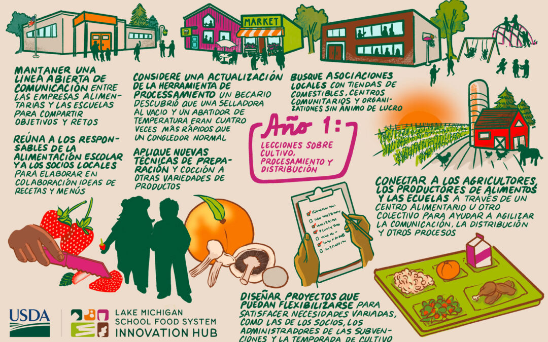 Ano 1: Lecciones sobre cultivo, procesamiento y distributción