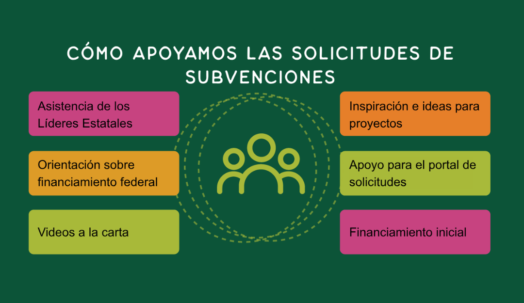 Un enfoque guiado por la comunidad para el proceso de aplicación de subvenciones