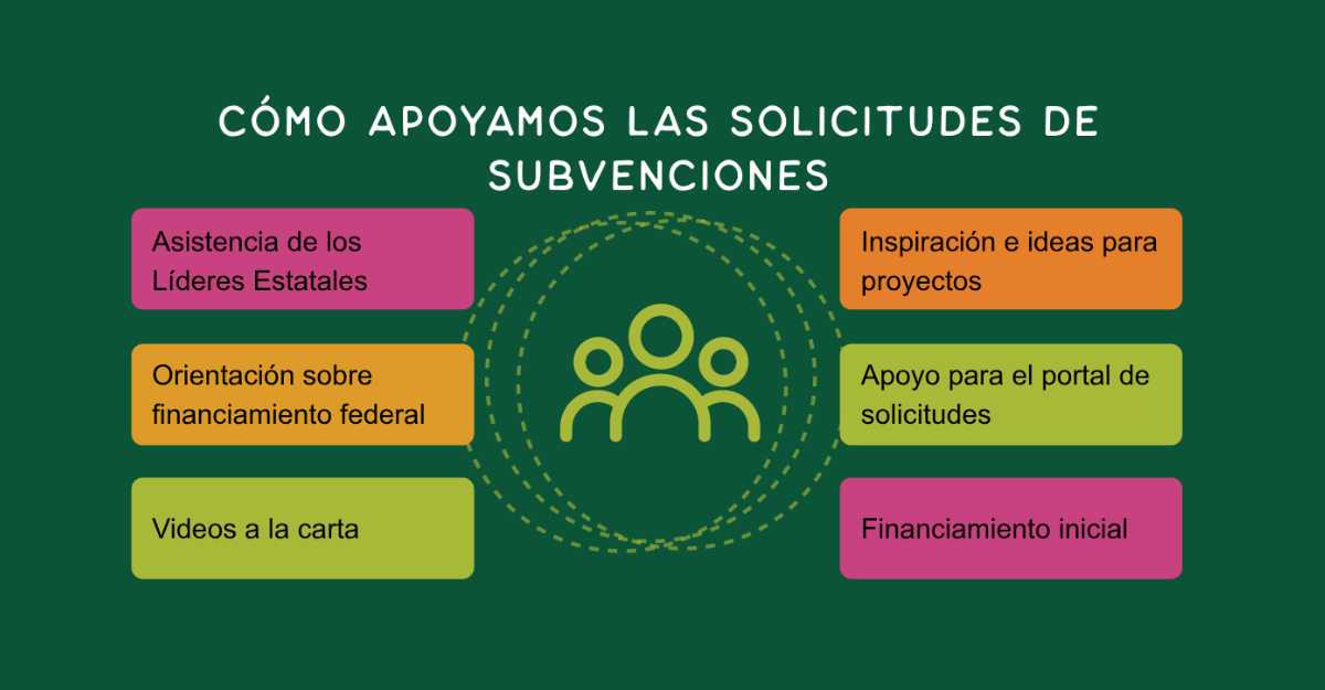 Como Apoyamos las solicitudes de subvenciones. Asistencia de los lideeres Estatales, Orientacion sobre financiamiento federal, videos a la carta, inspiracion e ideas para proyectos, apoyo para el porto de solicitudes, financiamiento inicial