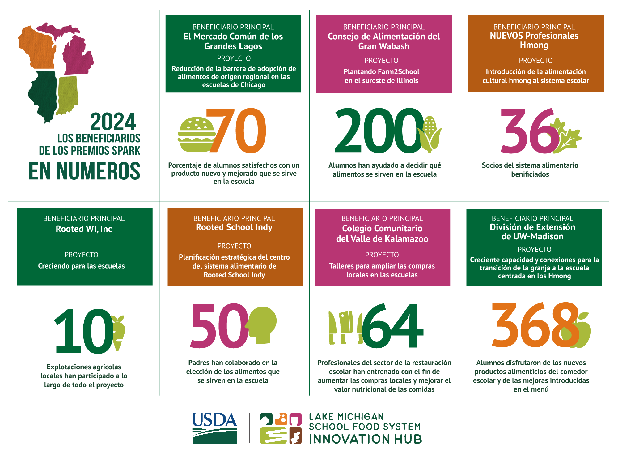 InfographicJan2026-final-ES Statistics of project impact